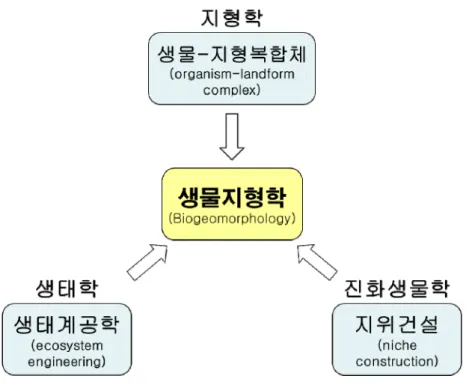 그림 1. 생물지형학의 구성 요소