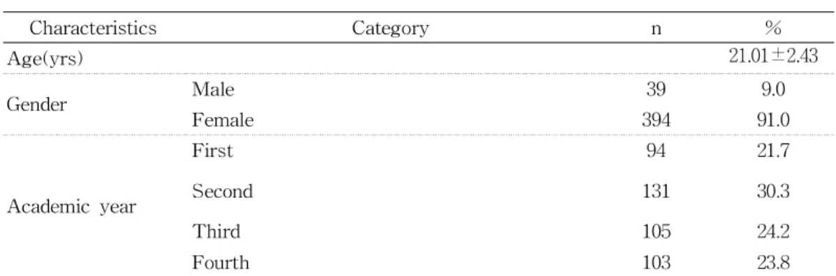 Table 1. General Characteristics Of The Subject And The Distinctive Features          On The Perception Of Autopsy                             (N=433)