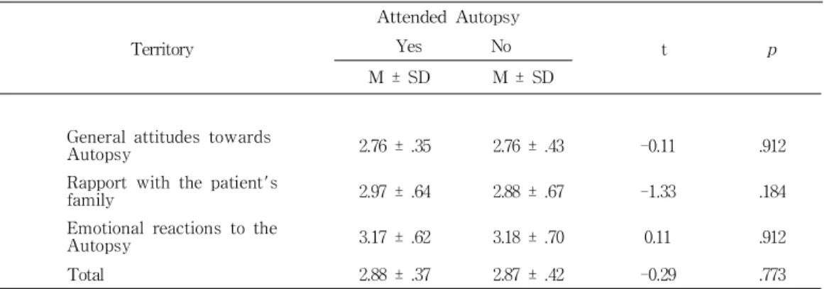 Table 3.  Differences In Attitude Toward Autopsy According To Whether Or            Not To Have Attended Autopsy                             (N=433)