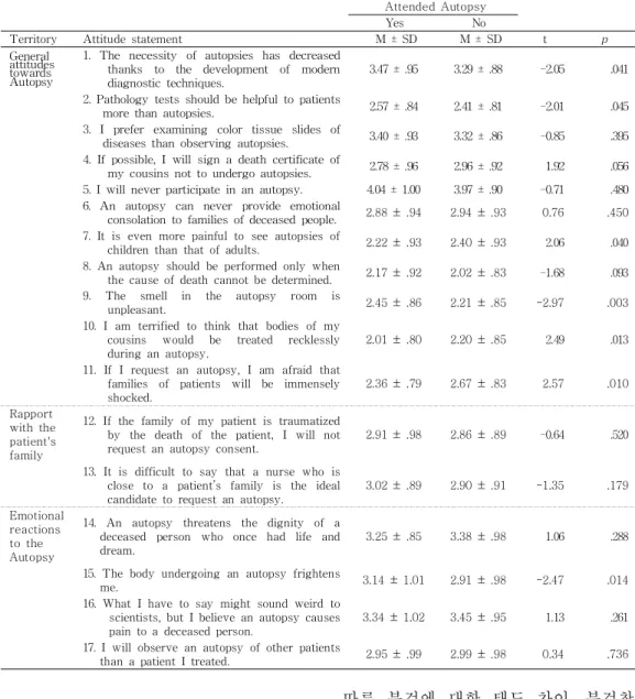 Table 4. Comparison Of Differences In Attitude Toward Autopsy In Each Item           According To Whether Or Not To Have Attended Autopsy