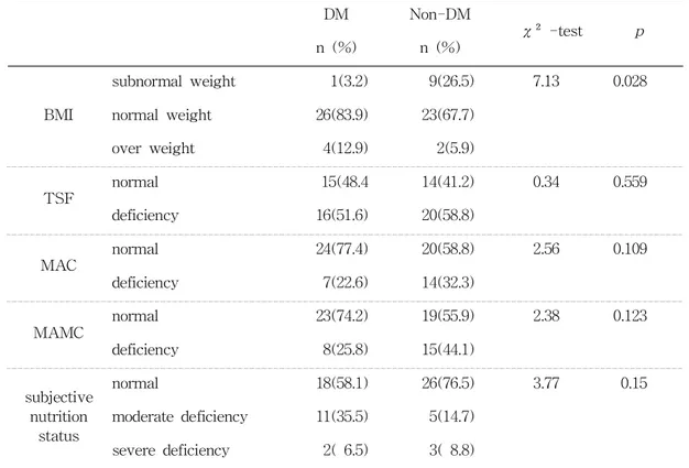 Table 3. Body Measurement and S ubjective Nutrition Status of Study Subjects                                                                  (N=65)
