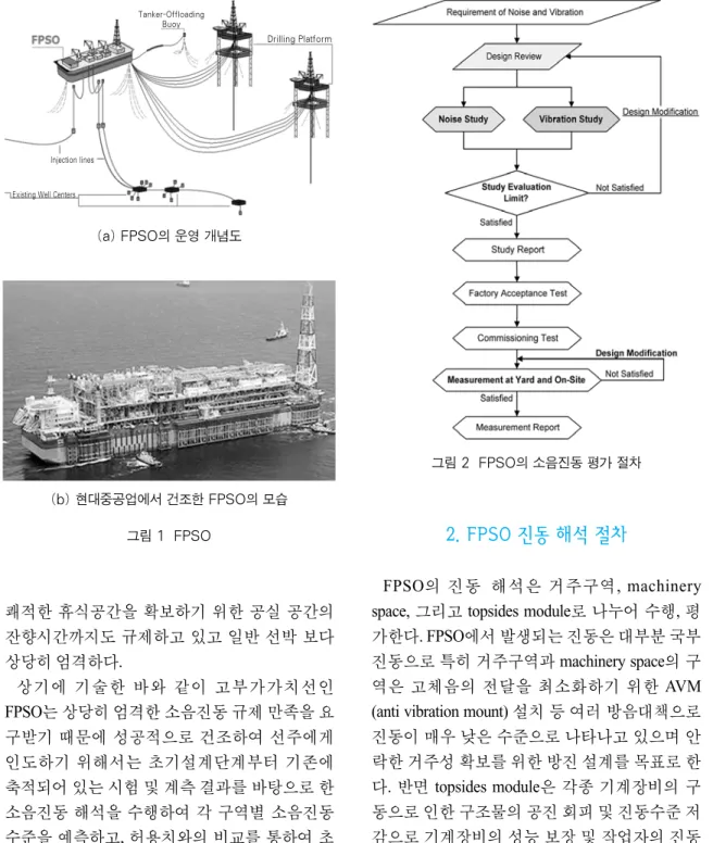 그림 2  FPSO의 소음진동 평가 절차