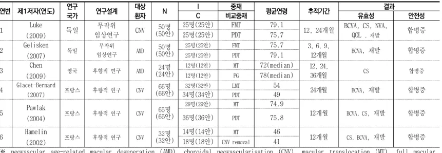 표  10.  황반부  전위술  선정  문헌  특성