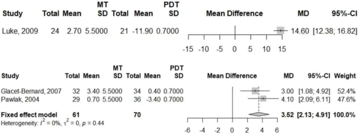 그림  5.  황반부  전위술  1년  후  최대  교정시력의  Forest  Plot 