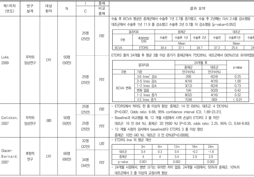 표  12.  황반부  전위술  유효성  평가  최대  교정시력(BCVA)  변화