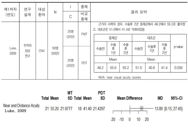 그림  8.  황반부  전위술  근거리  시력  수치의  Forest  Plot 