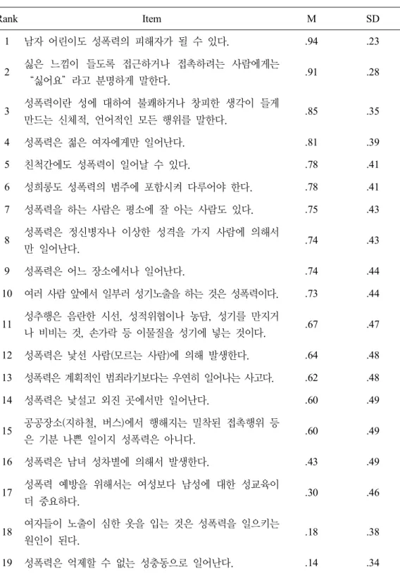 Table  3.  Scores  of  the  item  about  the  notion  of  sexual  assault.                    N=1,022 Rank Item M SD 1 남자  어린이도  성폭력의  피해자가  될  수  있다