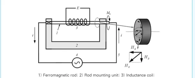 그림 2  Apparatus for explaining the Wiedemann effect (Ref. 1) 1) Ferromagnetic rod; 2) Rod mounting unit; 3) Inductance coil;