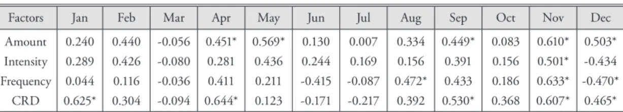 Figure 9. Correlations coefficients between precipitation and IWR
