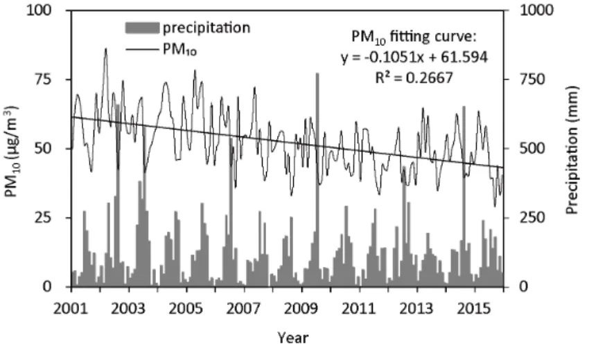 Figure 2. Monthly mean PM 10  concentration and precipitation(2001~2015)