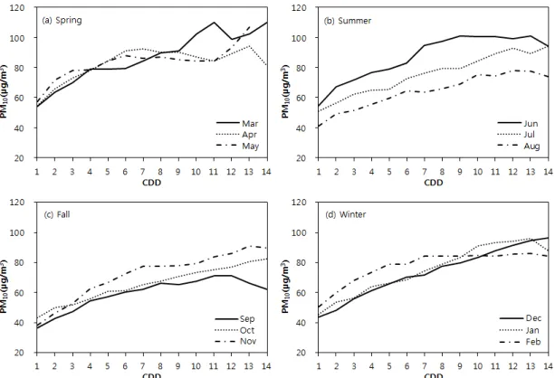 Figure 6. Seasonal comparisons of maximum PM 10  concentrations with the increasing number  of consecutive dry days(CDD)