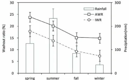 Figure 8. Correlations between AWR and four different precipitation parameters (rainfall amount, intensity, frequency, and CRD)