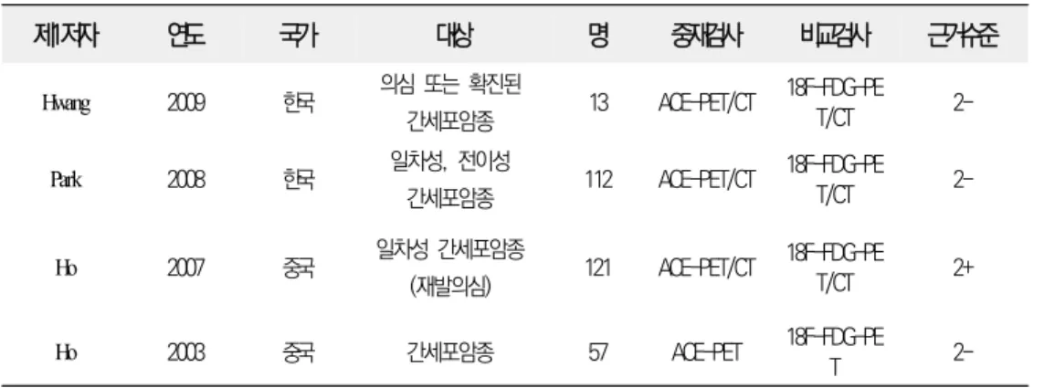 표  1-2.  평가에  선택된  문헌(간암) 제1저자 연도 국가 대상 명 중재검사 비교검사 근거수준 Hwang 2009 한국 의심  또는  확진된 간세포암종 13 ACE-PET/CT 18F-FDG-PET/CT  2-Park  2008 한국 일차성,  전이성 간세포암종 112 ACE-PET/CT 18F-FDG-PET/CT  2-Ho 2007 중국 일차성  간세포암종 (재발의심) 121 ACE-PET/CT 18F-FDG-PET/CT 2+ Ho 2003 중국