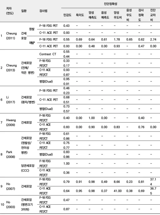 표  3-3.  검사방법별  진단정확성  지표값 저자 (연도) 질환 검사법 진단정확성 민감도 특이도 양성  예측도 음성 예측도 양성 우도비 음성우도 비 검사정확도 진단교차비 1 Cheung (2011) 간세포암 원발 F-18  FDG  PET 0.43 - - - - - - -C-11  ACE  PET0.93------ -재발* F-18  FDG  PET 0.55 0.69 0.64 0.61 1.78 0.65 0.62 2.74 C-11  ACE  PET 0.