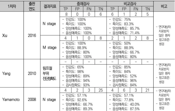 표  8.  전이  및  병기판정  진단정확도