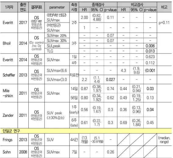 표  11.  전체  생존율