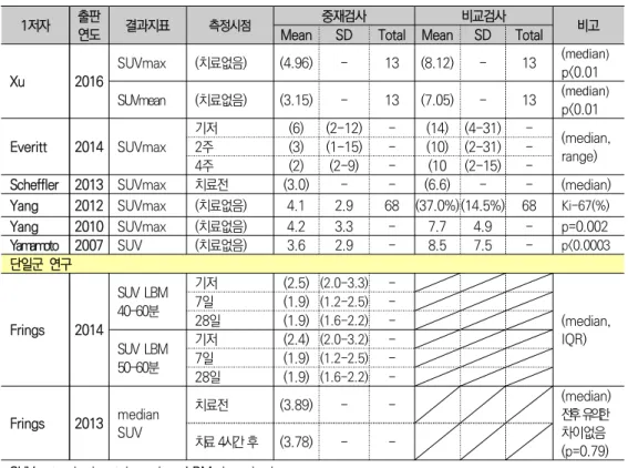 표  12.  표준화섭취계수