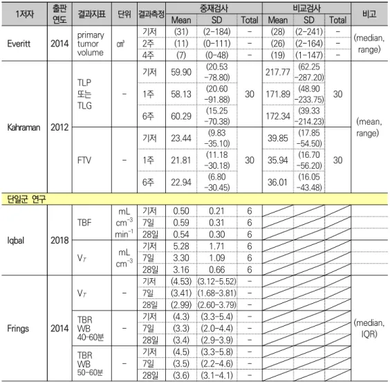 표  13.  기타  결과