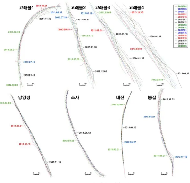 표 3. 경상북도 해빈의 시기별 해안선 진퇴 거리(m) 기간 지역 12.03.02~12.05. 26 12.05.26~12.07.17 12.07.17~ 12.08.31 12.08.31~12.10.13 12.10.13~12.12.01 12.12.01~13.01.12 13.01.12~13.03.02 13.03.02~ 13.04.14 13.04.14~13.06.01 13.06.01~13.07.16 13.07.16~13.08.29 13.08.29~13.10.13 