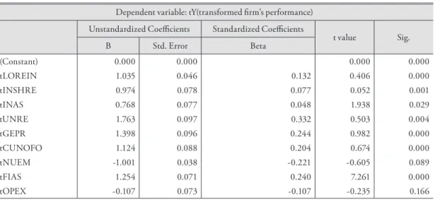 Table 4 shows the regression results. 