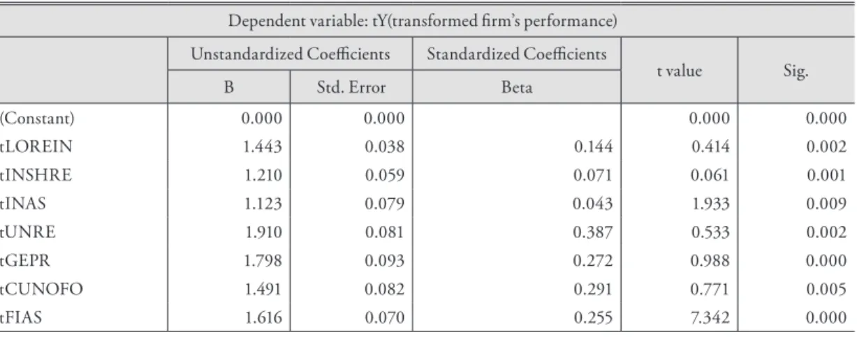 Figure 2 shows the individual smooth curves for the  original (x-axis) and transformed (y-axis) values of  both the dependent variable (firm performance) and  the independent variables (long-term and repeated  in-teractions, information sharing and recipro
