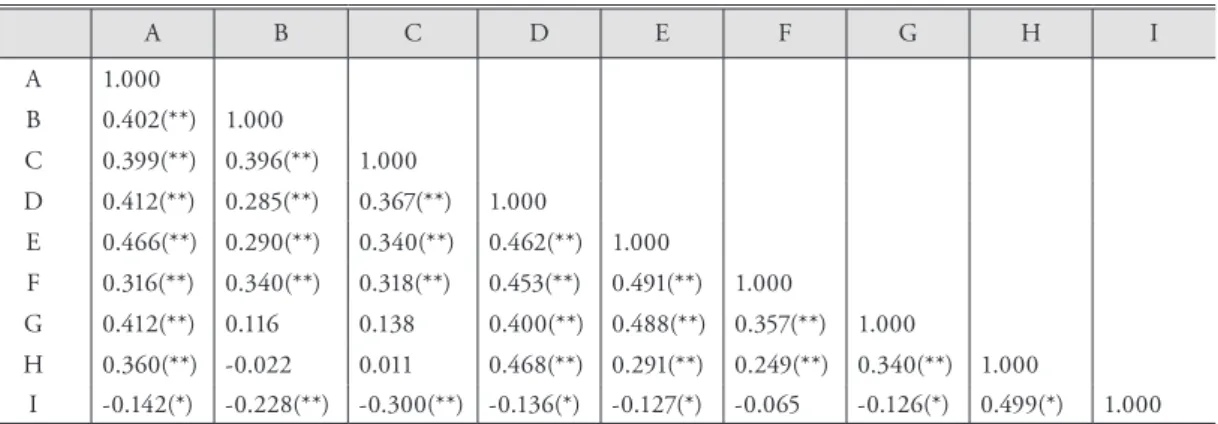 Table 2. Correlation matrix of measurements