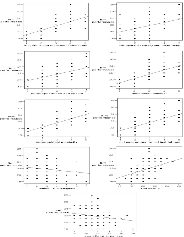 Figure 1. The regression lines of dependent variable against independent variables