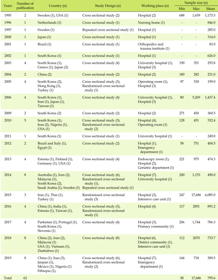 Table 1. Studies included Year and Country, Study Design, Working Place and Sample Size Years Number of 