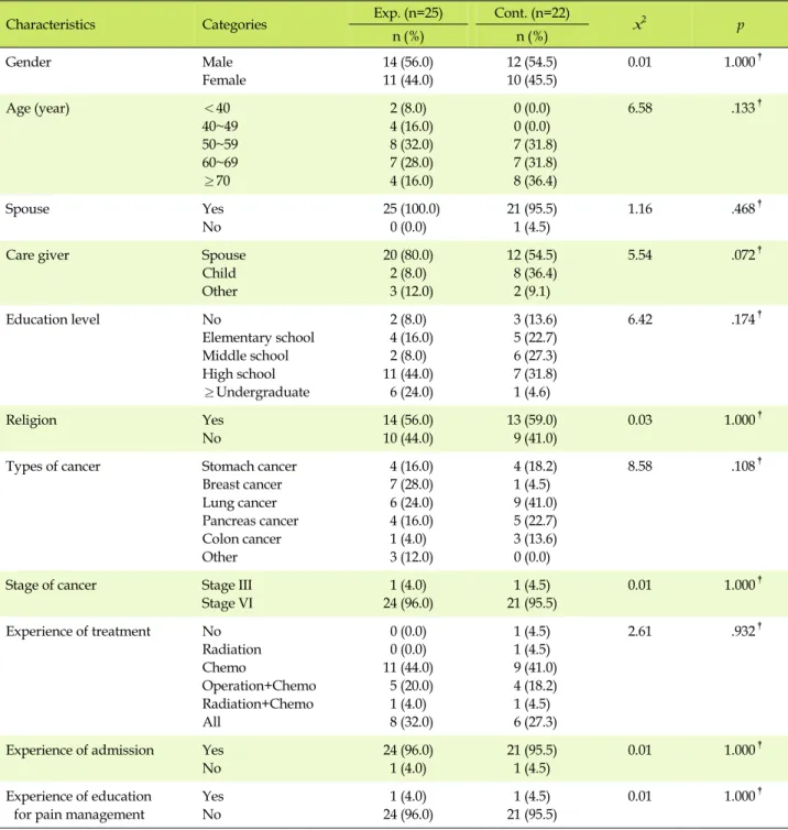 Table 2. Homogeneity Test of General, Disease Related Characteristics between Experimental and Control Groups (N=47)
