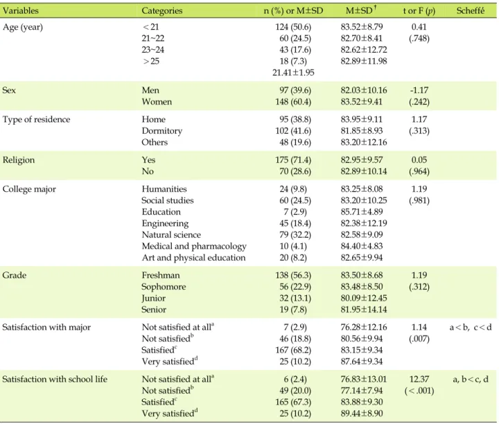 Table 1. Differences in Subjective Well-being by General Characteristics  (N=245)