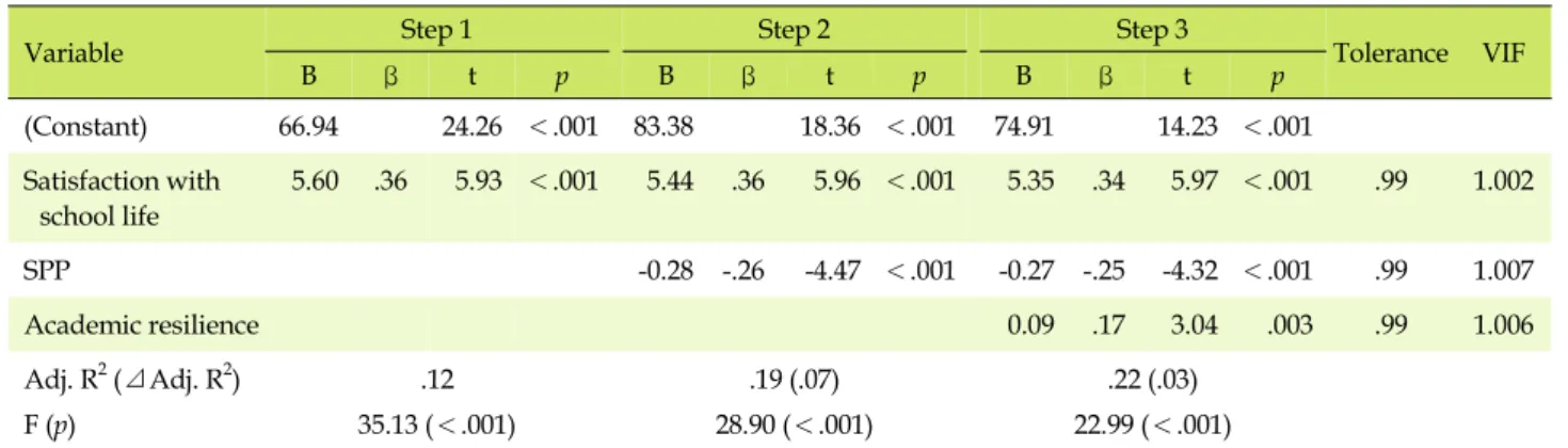 Table 4. Factors Affecting Subjective Well-being  (N=245)