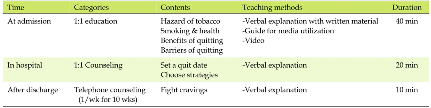 Table 1. The Multi-component Smoking Cessation Program
