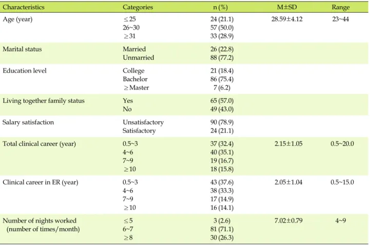 Table 1. General Characteristics of Participants (N=114)