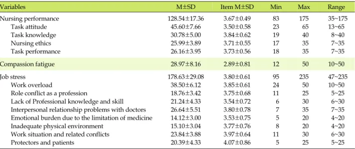 Table 2. Descriptive Statistics for Compassion Fatigue, Nursing Performance, and Job Stress (N=114)