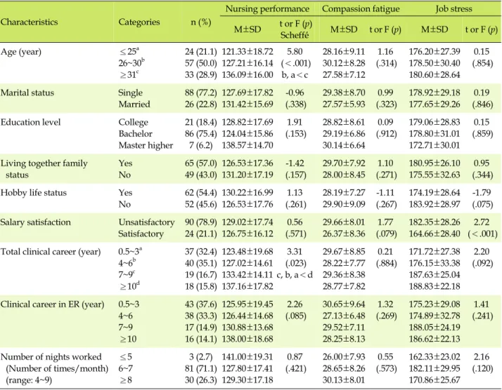 Table 3. Differences in Nursing Performance, Compassion Fatigue, and Job Stress by General Characteristics (N=114)