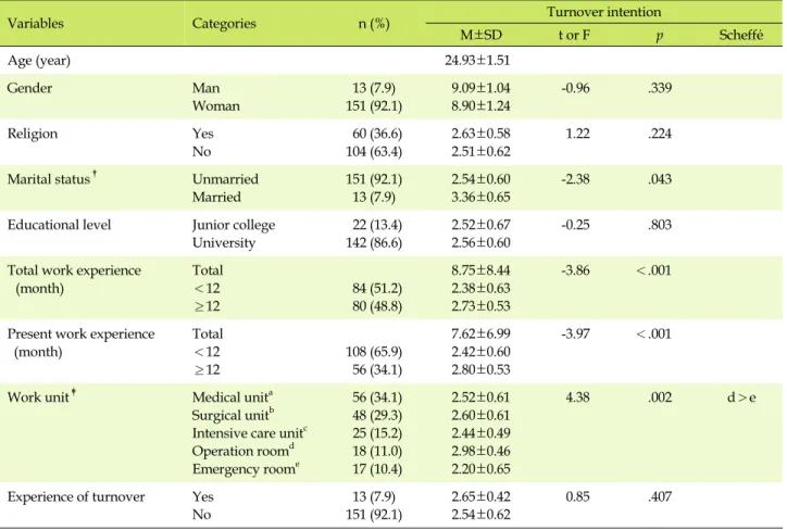 Table 1. Differences of Turnover Intention according to Participants' General Characteristics (N=164)