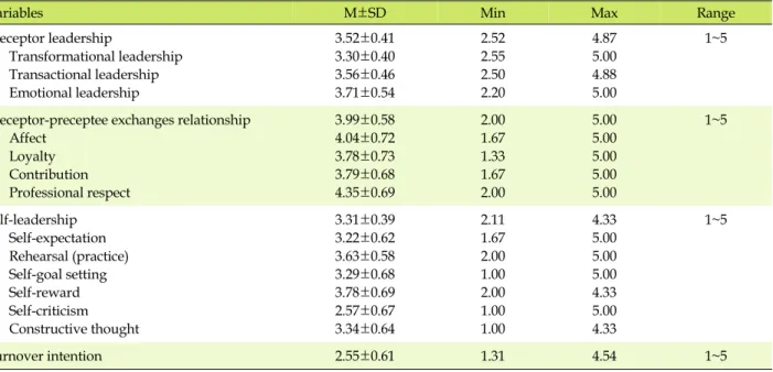 Table 2. Levels of Preceptor Leadership, Preceptor-preceptee Exchanges Relationship, Self-leadership, and Turnover Intention (N=164)