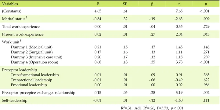 Table 4. Factors Affecting Turnover Intention  (N=164)