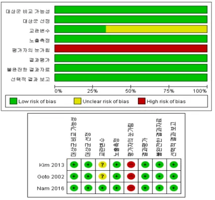 그림  8.  비뚤림  위험  평가결과  및  요약(전후연구  3편) 2. 분석결과 동  기술의  안전성을  검토하기  위해  시술  관련  합병증  또는  부작용(결막염,  일시적  시 각장애,  두통,  접촉부위  이상)을,  유효성  검토를  위해  객관적  지표인  눈물막  파괴시간  검 사(BUT),  눈물량  테스트(STT),  안구표면염색(OSS)과  주관적  지표인  안구표면  질환지수 (OSDI),  안구건조증  증상  완화  평가(SPE