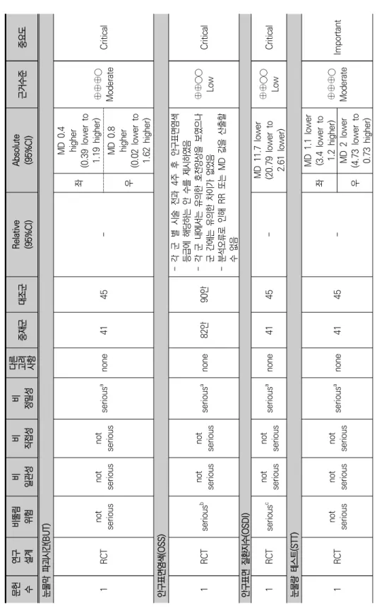 표 13. 근거수준 평가 및 결과 요약표(RCT)