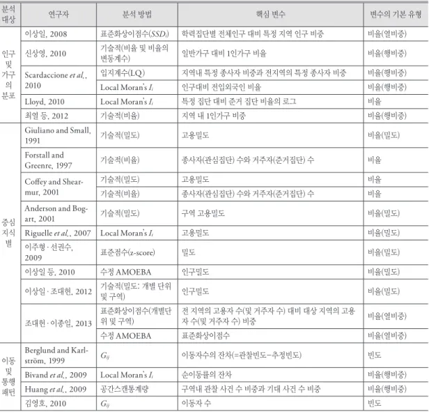 표 1. 카운트 데이터에 기초한 공간 군집 분석 연구 분석 대상 연구자 분석 방법 핵심 변수 변수의 기본 유형 인구  및  가구 의  분포 이상일, 2008 표준화상이점수(SSD i ) 학력집단별 전체인구 대비 특정 지역 인구 비중 비율(열비중)신상영, 2010기술적(비율 및 비율의 변동계수)일반가구 대비 1인가구 비율비율(행비중)Scardaccione et al., 2010입지계수(LQ)지역내 특정 종사자 비중과 전지역의 특정 종사자 비중비율(행비중)L