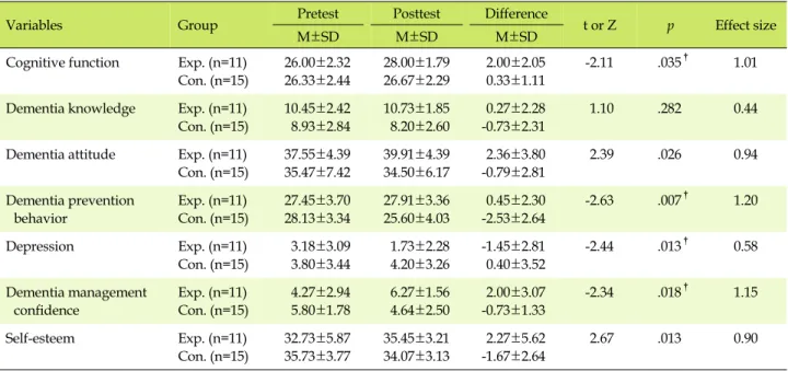 Table 3. Comparison of Dependent Variables between Experimental and Control Groups after Intervention and Size of Effect (N=26)