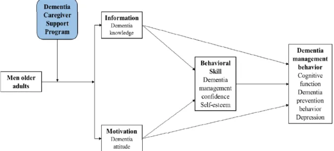 Figure 1. Theoretical framework of this study. 효과크기는 치매 돌봄제공자를 대상으로 자기관리 중재를 적 용하여 자기효능감에 긍정적 효과를 보인 선행연구(Boots et  al., 2018)를 근거로 d=.85로 하였을 때, 실험군과 대조군 각각  18명이 필요한 것으로 확인되었다