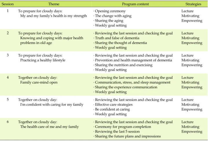 Table 1. Dementia Caregiver Support Program for Men Older Adults: Memory Care School-Together with Cloudy Days