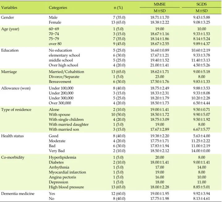 Table 1. General Characteristics and Study Variables of Participants (N=20)