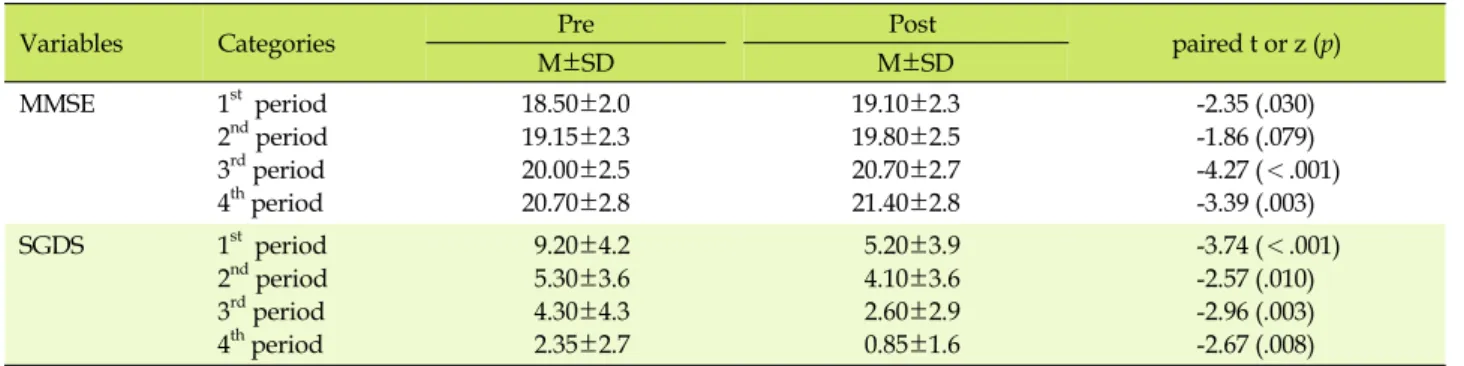 Table 2. MMSE and SGDS between Before and After Program according to Period (N=20)