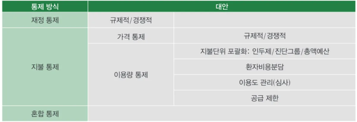 표 1.  의료비 통제를 위한 접근