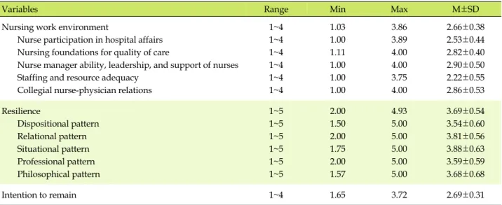 Table 2. Level of Nursing Work Environment, Resilience, and Intention to Remain (N=257)