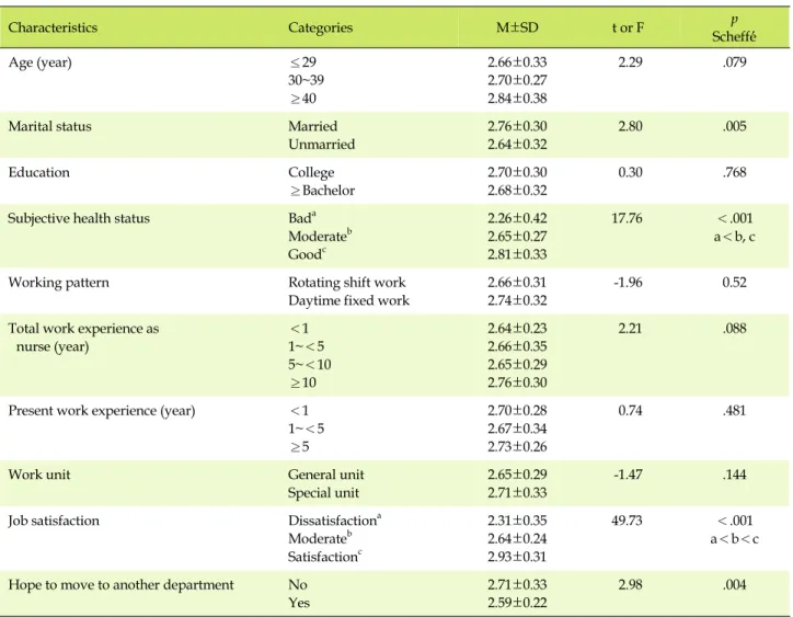 Table 3. Differences of Intention to Remain according to Participants' General Characteristics  (N=257) Characteristics Categories M±SD t or F  p Scheffé́́  Age (year) ≤29 30~39 ≥40 2.66±0.332.70±0.272.84±0.38 2.29 .079