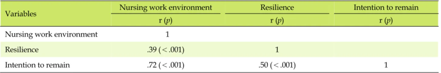 Table 4. Correlation among Work Environment, Resilience, and Intention to Remain  (N=257) 